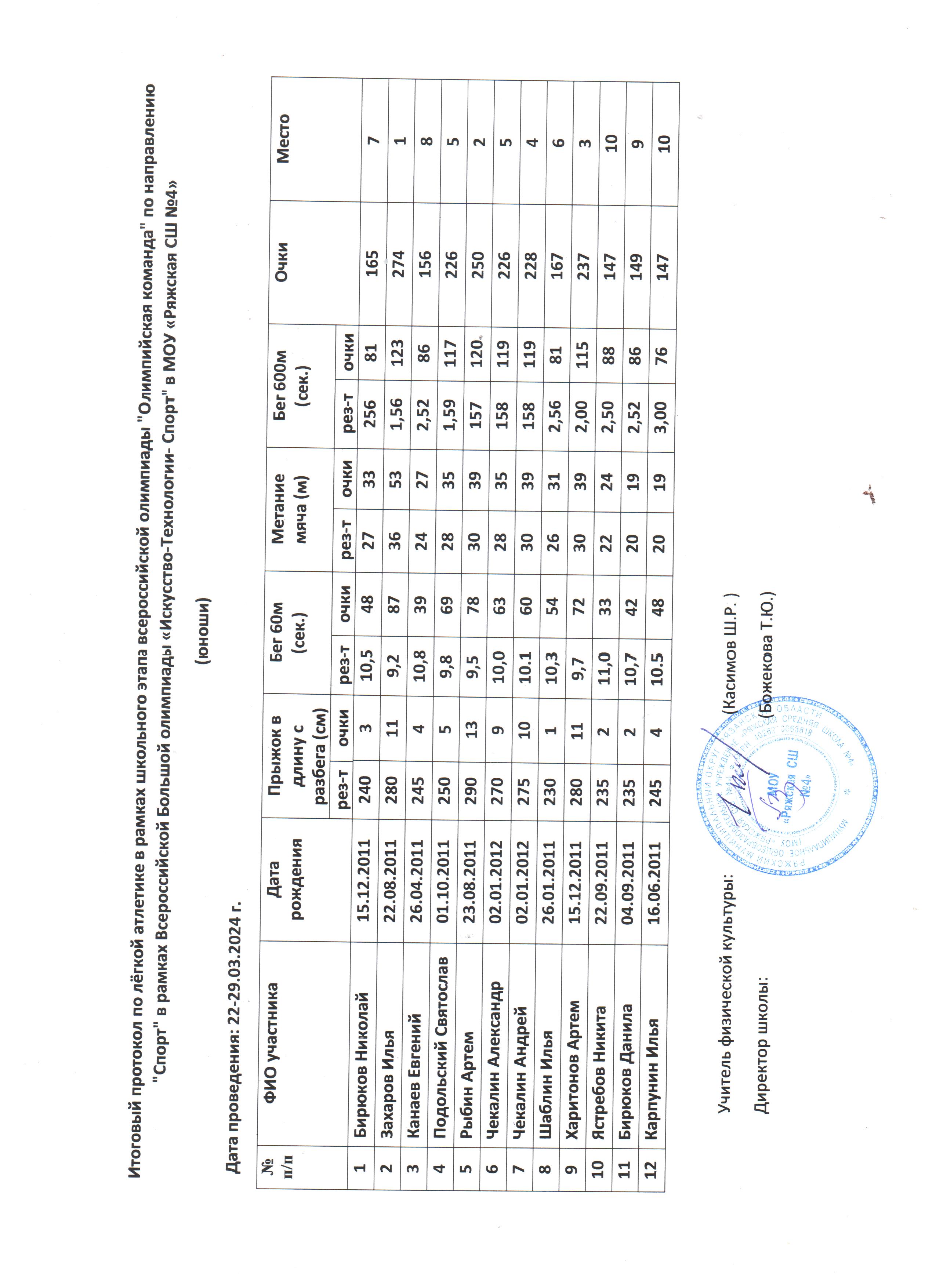 Итоговый протокол по лёгкой атлетике в рамках школьного этапа всероссийской олимпиады &amp;quot;Олимпийская команда&amp;quot;.