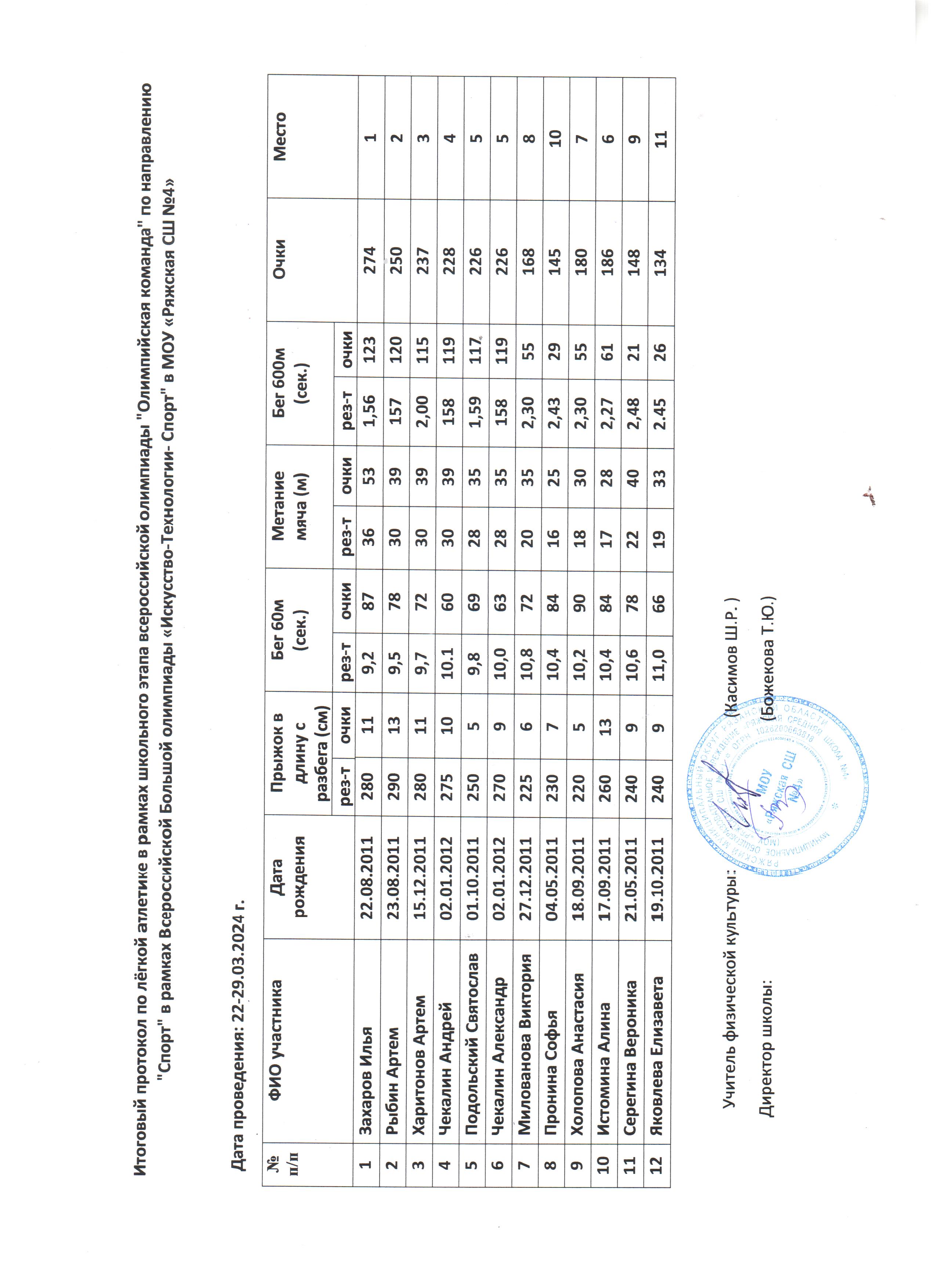 Итоговый протокол по лёгкой атлетике в рамках школьного этапа всероссийской олимпиады &amp;quot;Олимпийская команда&amp;quot;.