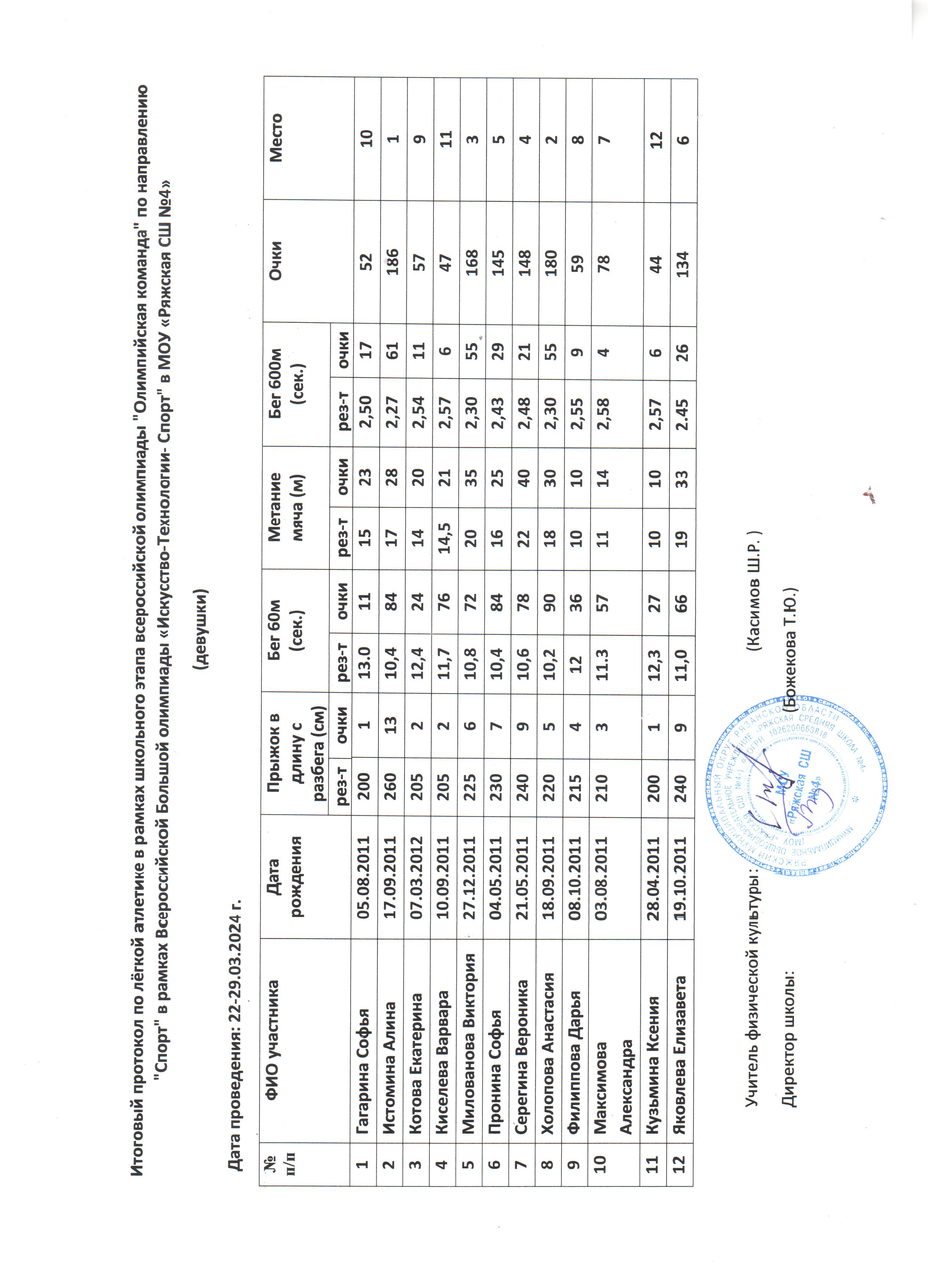 Итоговый протокол по лёгкой атлетике в рамках школьного этапа всероссийской олимпиады &amp;quot;Олимпийская команда&amp;quot;.